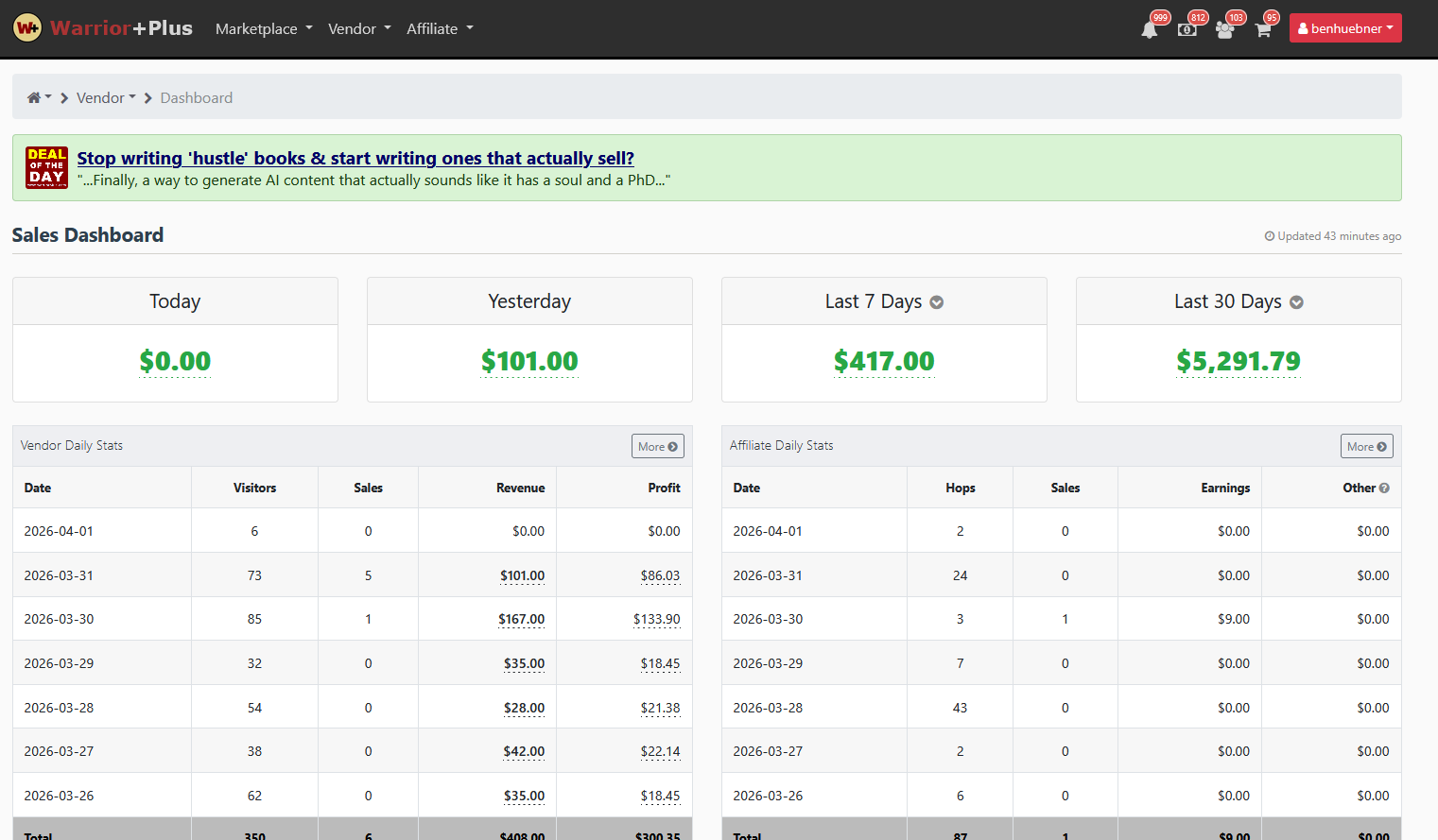 WP Sales Dashboard — 225 Sales, 11% Conversion